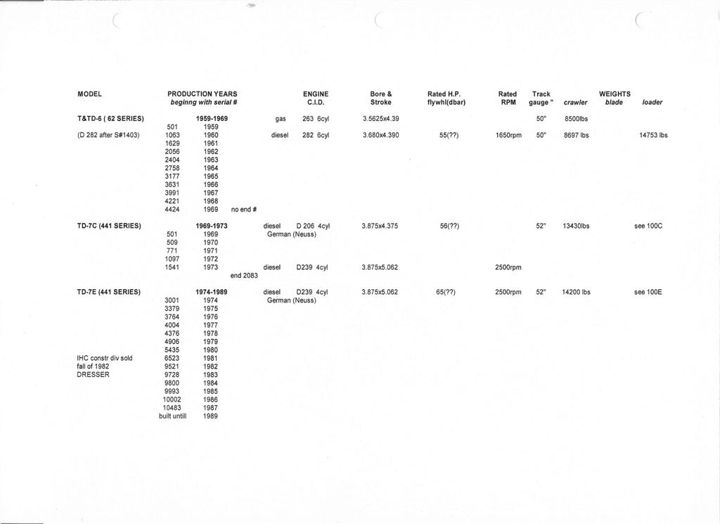 IH construction equipment serial numbers & engine xrefs IH